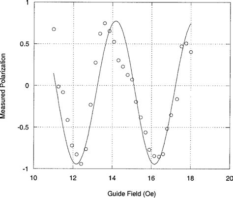 Echo Polarization Obtained With Only The Four 2 Rotator Films In Fig