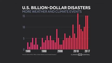 U S Experienced 15 Billion Dollar Natural Disasters In 2017 Research