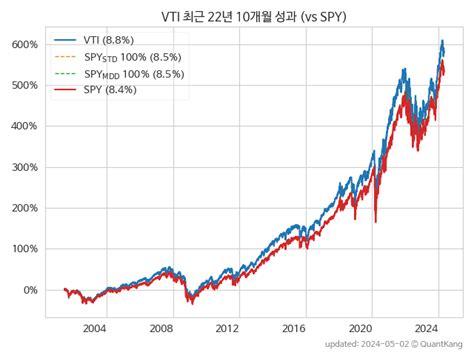 Vti Vs Spy