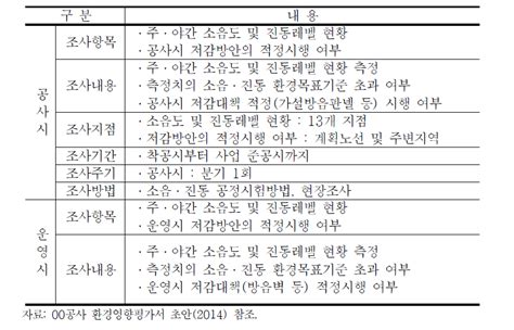 보고서 소음·진동 사후관리를 위한 기초연구