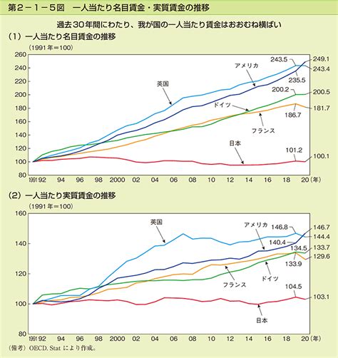 日本の給料の推移｜片岡資侑