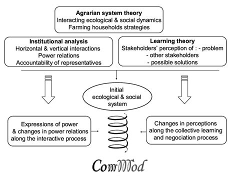 Conceptual Analytical Framework Download Scientific Diagram