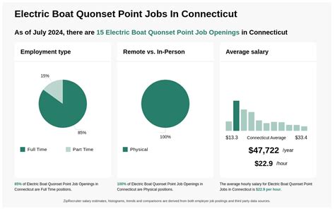 $16-$30/hr Electric Boat Quonset Point Jobs in Connecticut