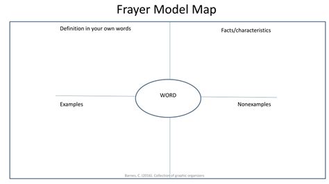 Ppt Frayer Model Map Powerpoint Presentation Free Download Id 488786