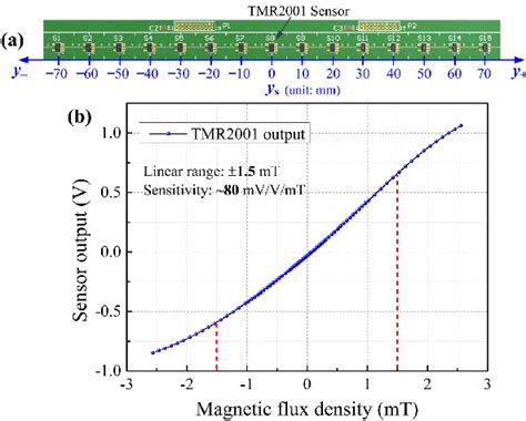 A Design Of The Sensor Array Consisting Of 15 Tmr Sensors The Tmr