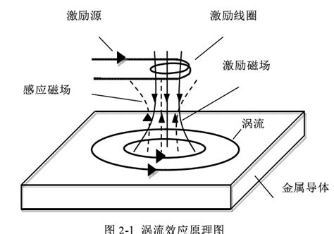 简单直观！涡流无损检测技术原理和实现电路航空航天轨道交通汽车电力裂纹理论材料试验 仿真秀干货文章