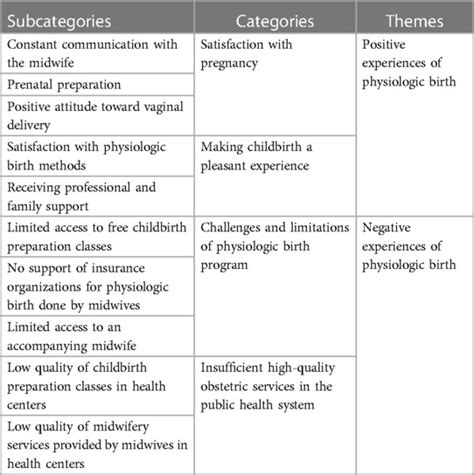 Frontiers Women S Experiences With Implementation Of The Physiologic