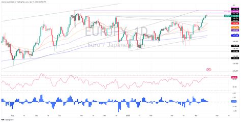 Eur Jpy Price Analysis Prints Ytd High Retreats As Evening Star