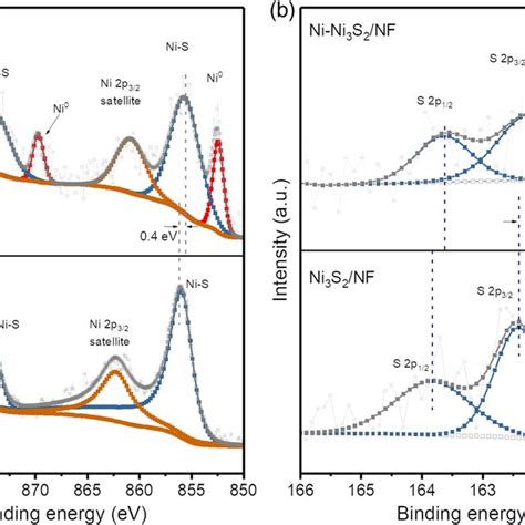 High‐resolution A Ni 2p Xps Spectra And B S 2p Xps Spectra For