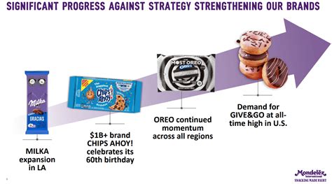 Mondelez: When Strong Brands Are Properly Managed, Results Follow ...