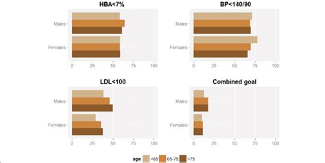 By Sex And Age Group Percentage Of Patients Achieving Glycemic And Download Scientific Diagram