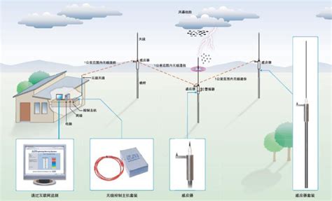安防监控设备防雷技术汇集