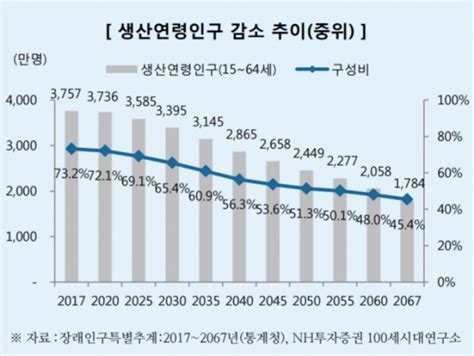 2050년 ‘세계 최고령 국가 되는 대한민국