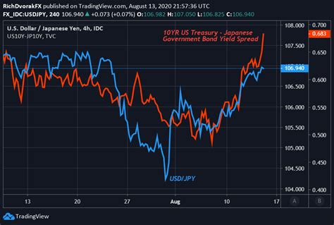 Usd Jpy Price Analysis Dollar Yen Shorts Surge Yields Eyed