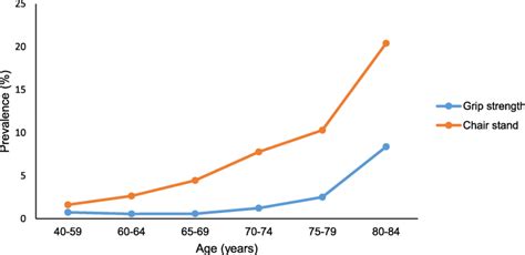 Prevalence Of Probable And Confirmed Sarcopenia Based On Grip Strength