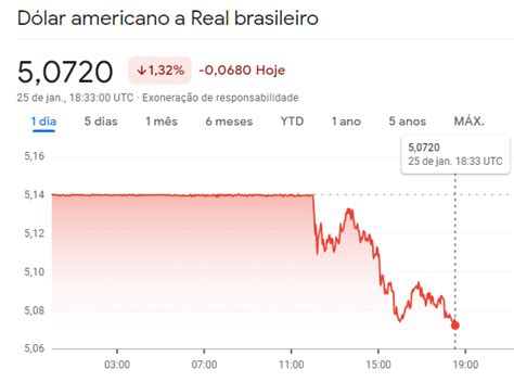 Thales Souza Reis on Twitter Dólar atinge o menor valor desde o