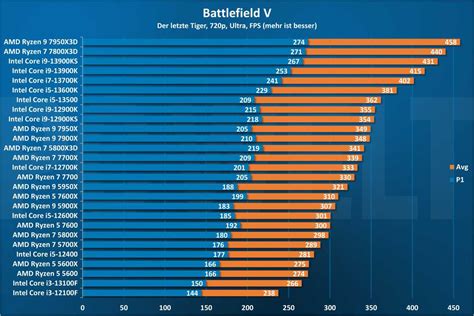 Which Gaming Cpus Have The Best Price To Performance Ratio Pcworld