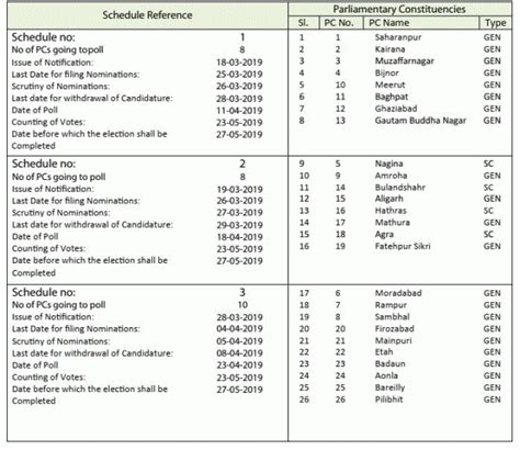 Uttar Pradesh Lok Sabha General Election Schedule Map Pc 2019