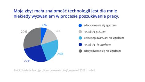 Kompetencje cyfrowe opłacają się badanie e biznes pl