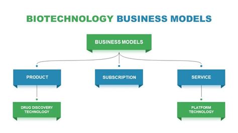 BioTech Business Model Flow Diagram for PowerPoint - SlideModel