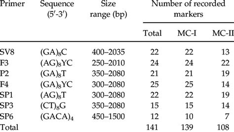Inter-sample sequence repeats (ISSR) primers used for genetic analysis ... 