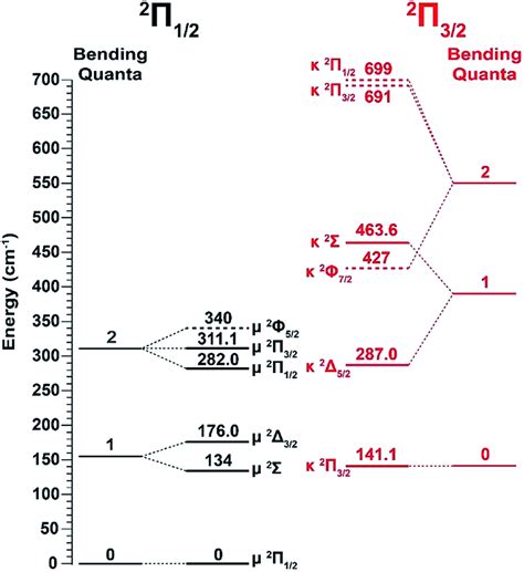 A Schematic Energy Level Diagram Showing The Vibrational Levels Of The