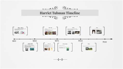 Harriet Tubman Timeline by Olivia Buckner on Prezi