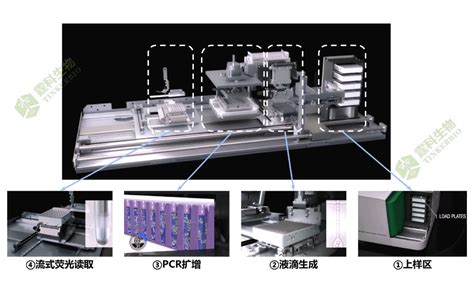 产品解析 第4期：bio Rad Qx One数字pcr系统 杭州霆科生物科技有限公司