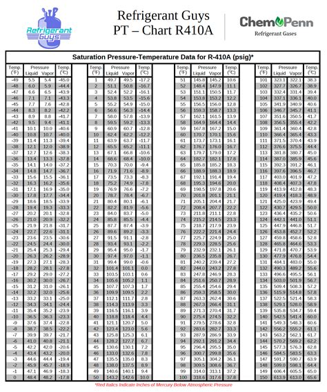 R410a Temperature Pressure Chart