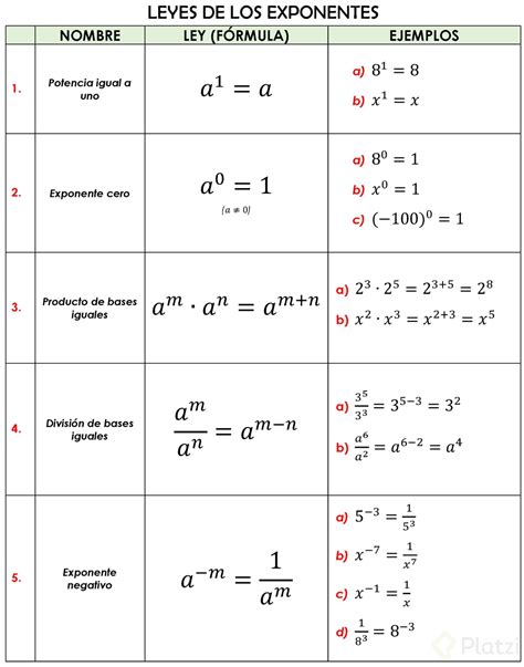 Potencia De Una Potencia Reglas Ejemplos Y Cómo Simplificarla