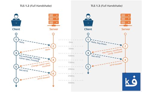 استاندارد امنیتی TLS 1 3 چیست مقایسه آن با نسخه های قبلی فول کده