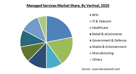 Managed Services Market Size Share And Forecast 2021 2027