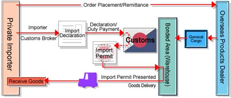 Customs Procedures For Private Import Cargo Japan Customs