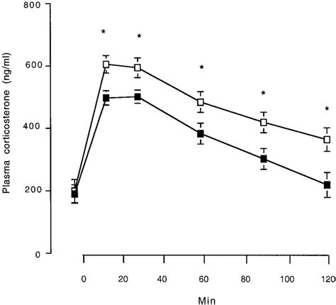 Plasma Corticosterone Levels In Week Old Male Lps Offspring N F