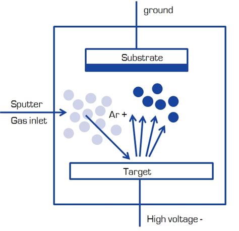 Fundamentals Of Sputtering