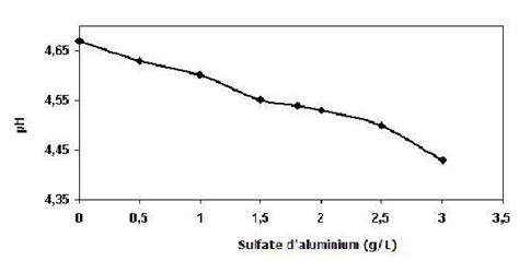 Variation Du Ph En Fonction De La Concentration Du Sulfate Daluminium