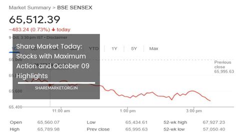 Share Market Today: Stocks With Maximum Action And October 09 Highlights