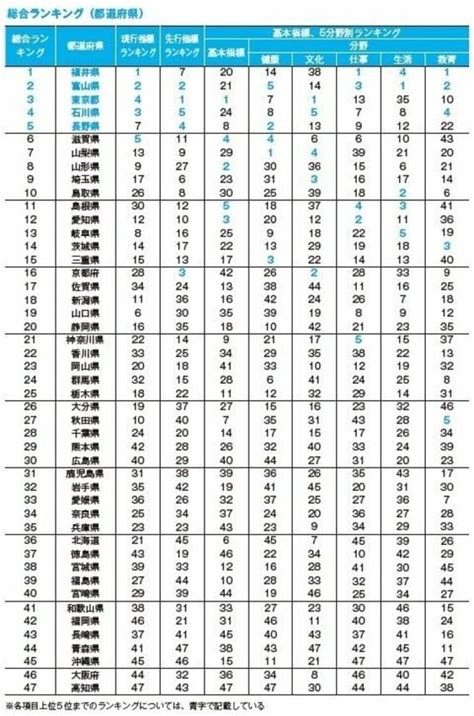 令和初公表！47都道府県｢幸福度｣ランキング 4回連続でトップに立ったのは あの県 だった 住みよさランキング 東洋経済オンライン