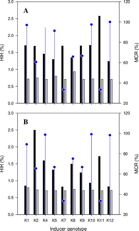 Figure From Stratified Haploid Identification System Through The R