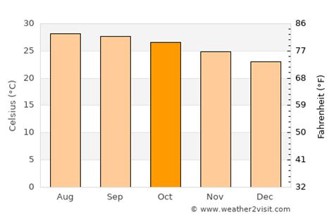 Nakhon Ratchasima Weather in October 2023 | Thailand Averages | Weather-2-Visit