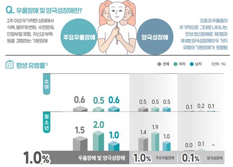 소아·청소년 16 정신장애 경험의료기관 이용은 저조