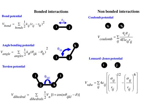 1 Bonded And Non Bonded Interactions Used To Describe Interactions