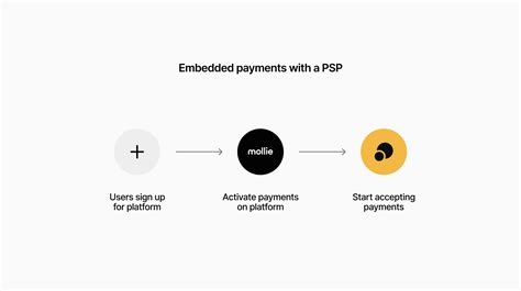 What Are Embedded Payments Discover How They Work Mollie