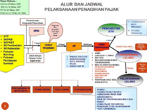 Dasar Hukum Ketentuan Umum Perpajakan Kup Di Indonesia Hukum 101