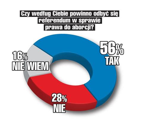 Chcemy referendum o aborcji Wynik tego sondażu nie pozostawiają