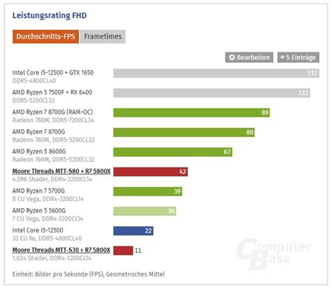 Moore Threads Mtt S A Chinese Graphics Card Performs Slower Than