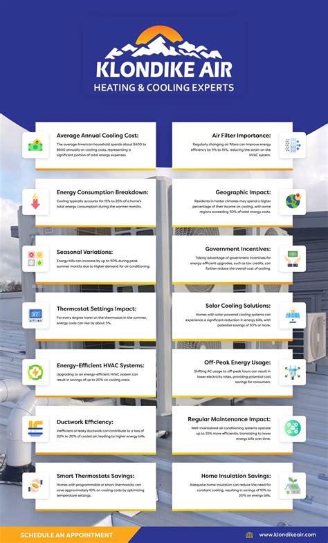 Cooling And Cost Understanding Your Ac Energy Bills