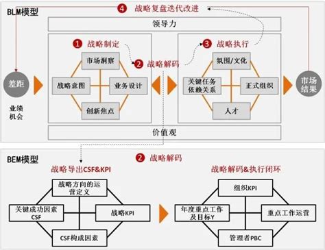 为什么说华为的“blm模型”是典型的“全过程绩效管理”？凤凰网