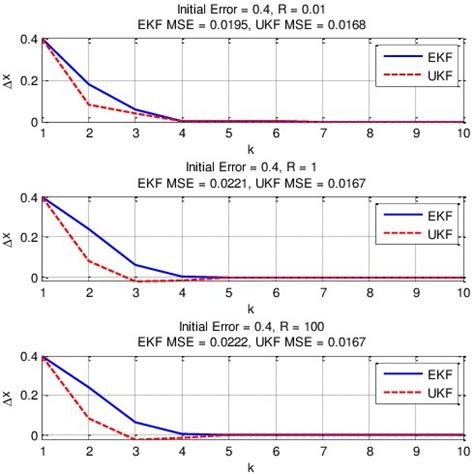 Difference in EKF and UKF Performance for R = 0.01 | Download ... 