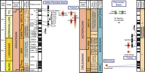 Updated Chronology For The Miocene Hominoid Radiation In Western